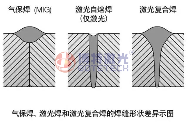 復(fù)合激光焊接機(jī)